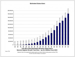 Year-end 2004 Estimated Wireless Subscribers